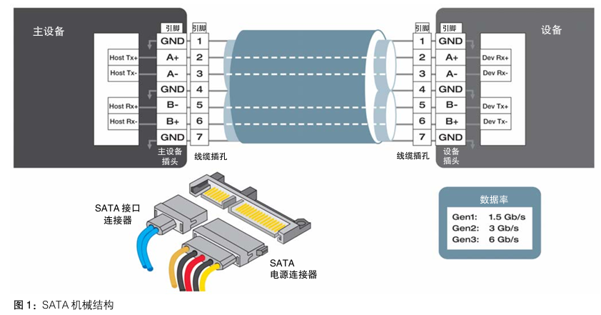 高速串行总线架构的优势及应用